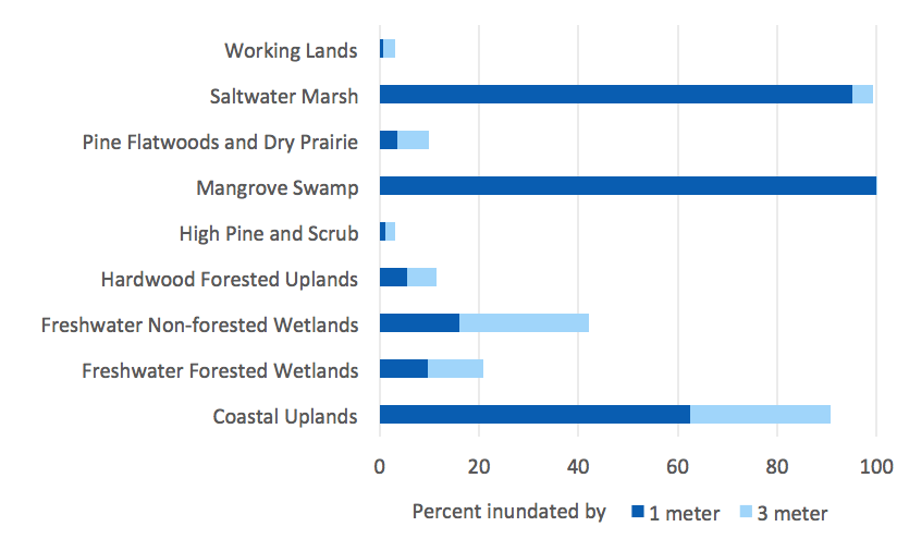 SLR chart by Conservation Asset