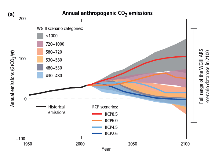 Emission Model Scenarios