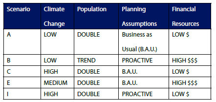 Scenarios table