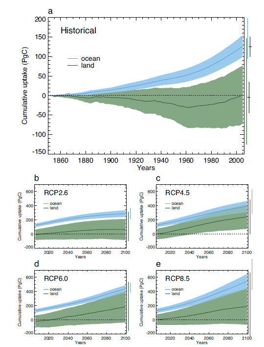 CO2 Levels Chart 2