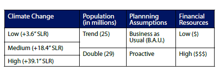 Scenario parameters table