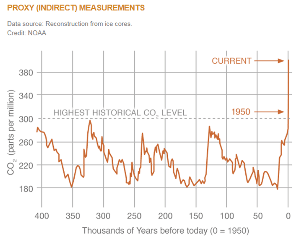 CO2 Levels chart