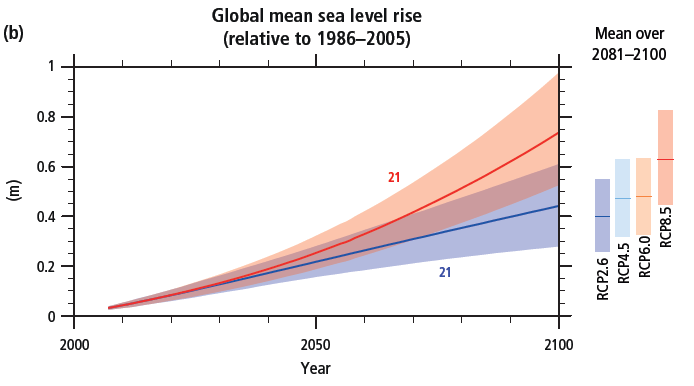 Sea level rise chart